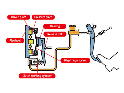 Prinzipien des hydraulischen Kupplungsnehmerzylinders